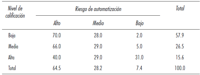 Empleo manufacturero según nivel de calificación y riesgo de automatización, tercer trimestre de 2016