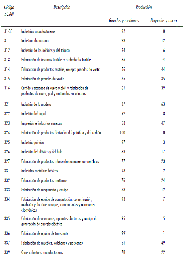 Producción manufacturera por industria y tamaño de empresa, 2013