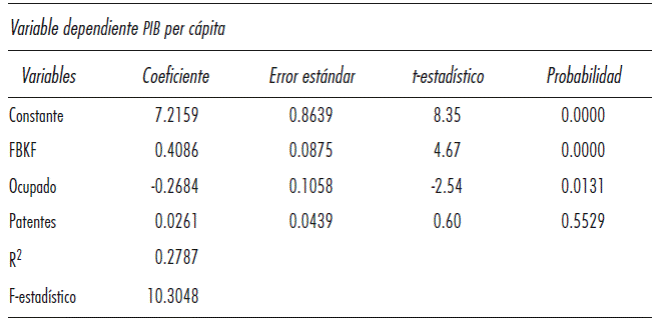 Estimaciones del Modelo OLS Original
