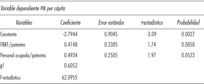 Estimaciones del Modelo OLS de transformación de razón con enfoque al desarrollo económico