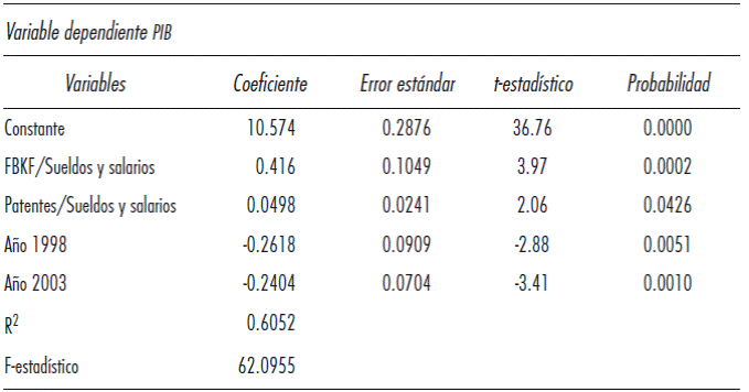 Estimaciones del Modelo OLS de transformación de razón con enfoque de crecimiento económico