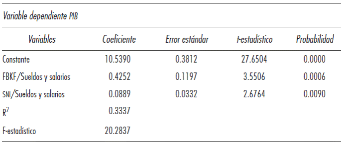 Estimaciones del Modelo OLS de transformación de razón con enfoque de crecimiento económico incluyendo el SNI