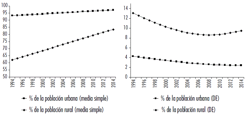 Poblaci&oacute;n con acceso a una fuente mejorada de agua potable (% de poblaci&oacute;n urbana y rural) media simple y desviaci&oacute;n est&aacute;ndar (Am&eacute;rica Latina-15 pa&iacute;ses), 1994-2014.