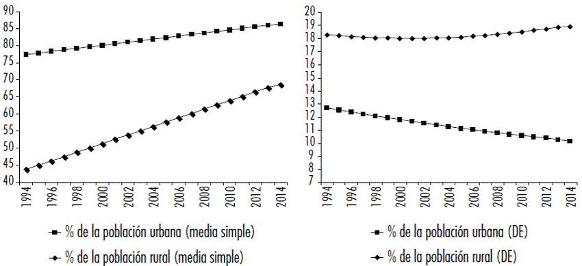Poblaci&oacute;n con acceso a una fuente mejorada de saneamiento (% de poblaci&oacute;n urbana y rural) media simple y desviaci&oacute;n est&aacute;ndar (Am&eacute;rica Latina-15 pa&iacute;ses), 1994-2014