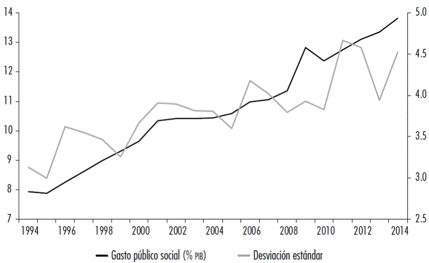 Gasto p&uacute;blico social como porcentaje del PIB (media simple y desviaci&oacute;n est&aacute;ndar). Am&eacute;rica Latina (15 pa&iacute;ses), 1994-2014