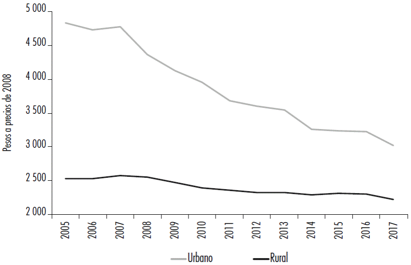 Salario promedio, 2005-2017