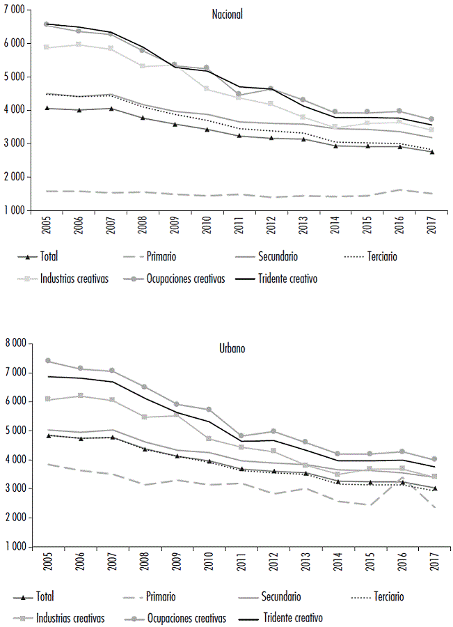 Salario promedio, 2005-2017