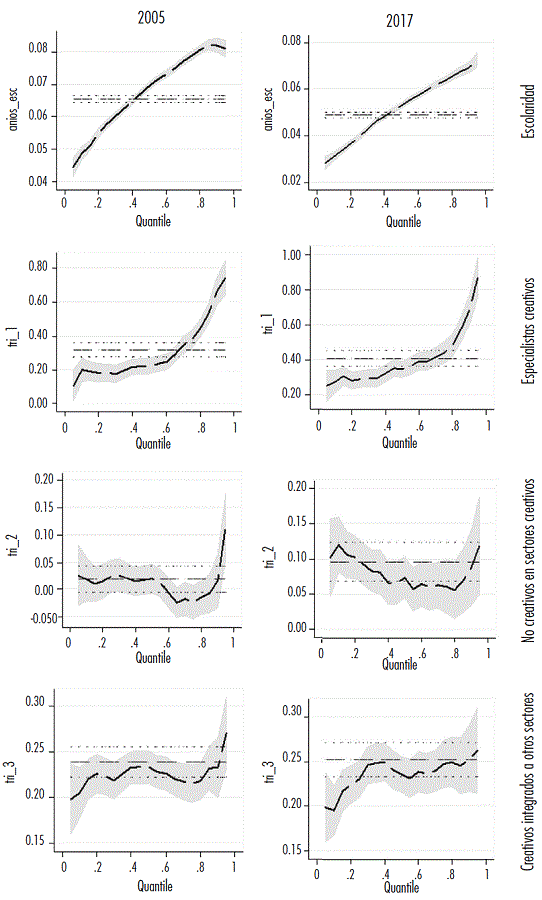 Coeficientes por deciles, 2005-2017