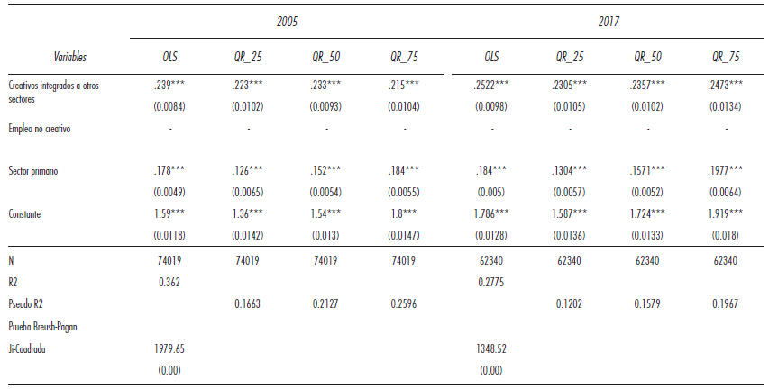 Función minceriana por cuantiles, 2005-2017