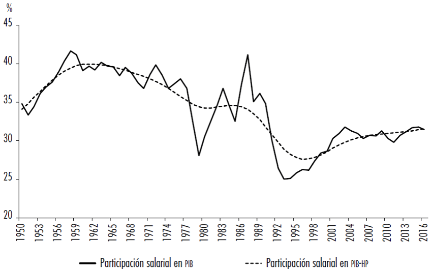 Participación salarial en el PIB y tendencia HP (1950-2016)