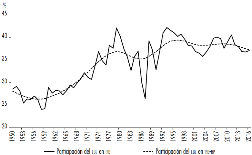 Participación del excedente bruto de explotación en el PIB y tendencia HP (1950-2016)