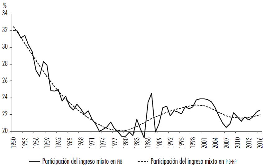 Participación del ingreso mixto en el PIB y tendencia HP (1950-2016)