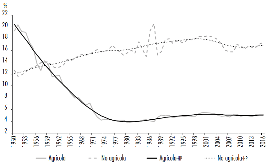 Participación del ingreso mixto agrícola, no agrícola en el PIB y tendencia HP (1950-2016).