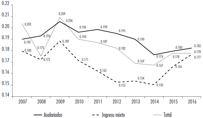 Coeficiente Gini de asalariados, ingreso mixto y total 2007-2016.