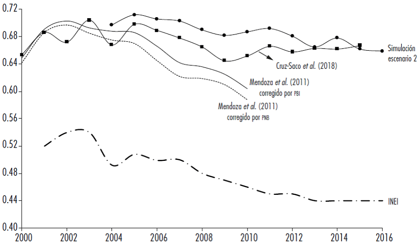 Evolución del Gini del ingreso oficial, Mendoza et al, Cruz-Saco et al., y ajustes según autores.