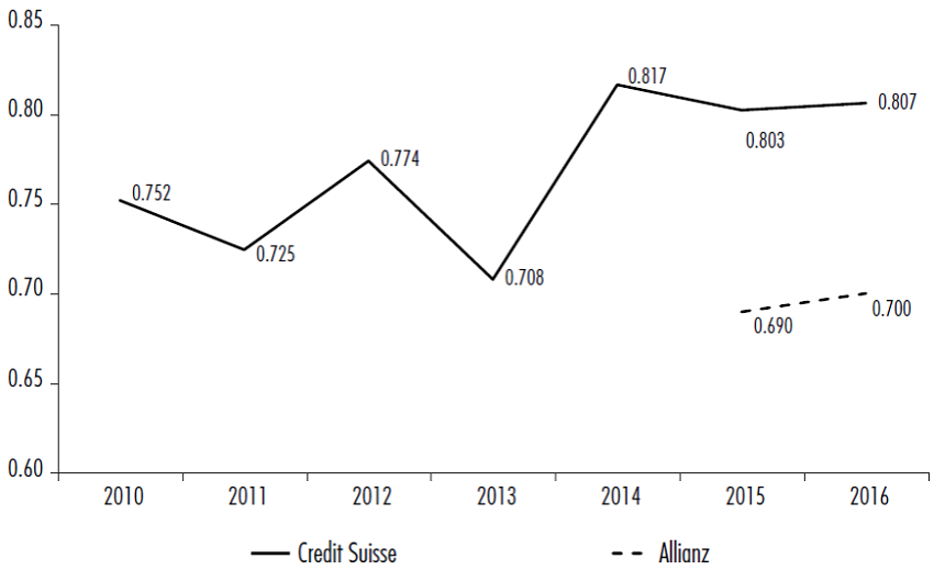 Evolución del coeficiente Gini de la riqueza en el Perú, según Allianz y Credit Suisse 2010-2016