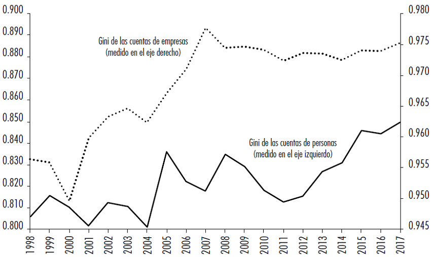Evolución del coeficiente Gini de los depósitos de personas y de las empresas 1998-2017.