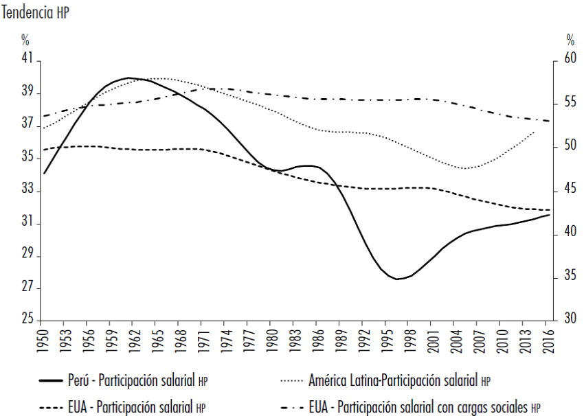 Participación salarial respecto del PIB en Perú, América Latina y Estados Unidos de América 1950-2016.