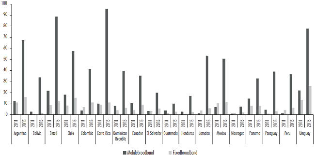Mobile broadband penetration growth in Latin American countries