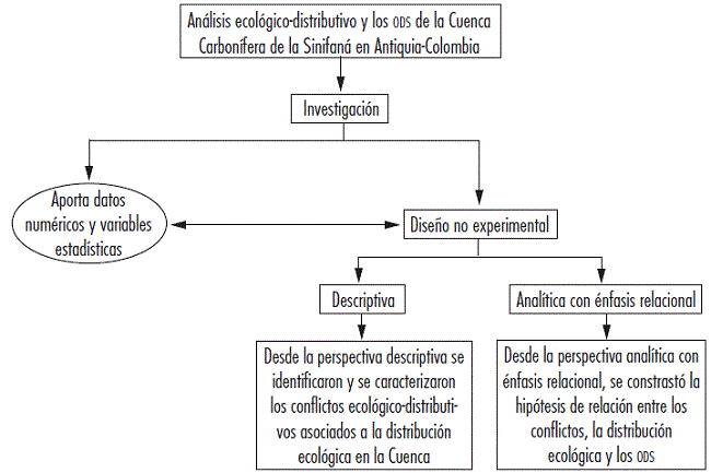 Aspectos metodológicos de la investigación