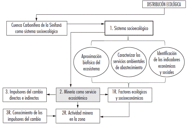 Aproximación para la caracterización de la distribución ecológica en la CCS