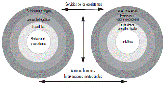 Sistema socio-ecológico