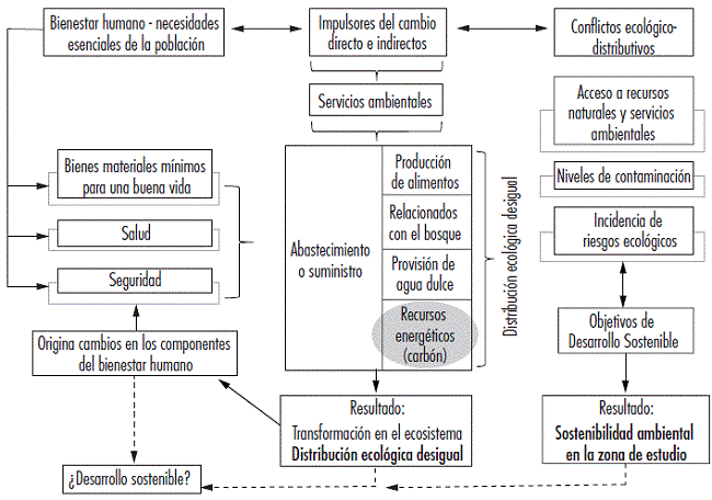 Relación de los impactos directos e indirectos, los conflictos ecológico-distributivos y el bienestar humano para un DS