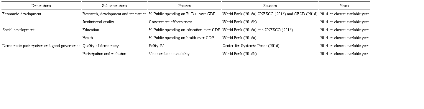 Dimensions, indicators and sources