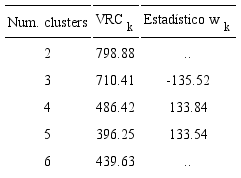Variance ratio criterion (VRC)