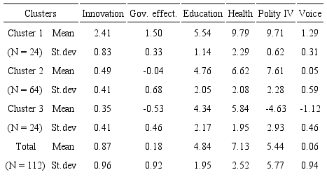 Centroids per cluster