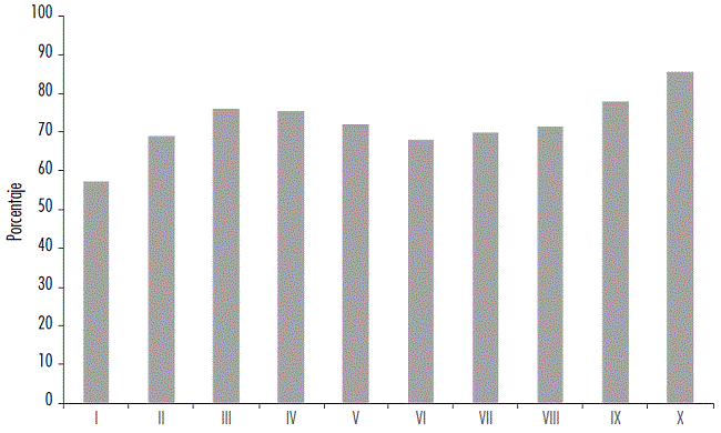 México. Tasa de asistencia escolar de los jóvenes de 14 a 18 años por decil de ingreso en 2014