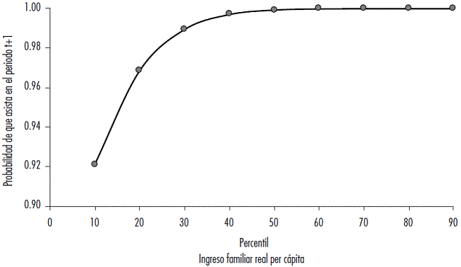Probabilidad de que un joven de 14 a 18 años que asistía a la escuela en t, continúe asistiendo en t+1 según percentil de ingreso familiar