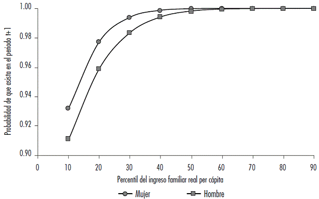Probabilidad de que un joven de 14 a 18 años que asistía a la escuela en t, continúe asistiendo en t+1 por sexo, según percentil de ingreso familiar