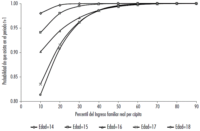 Probabilidad de que un joven de 14 a 18 años que asistía a la escuela en t, continúe asistiendo en t+1 por edad, según percentil de ingreso familiar
