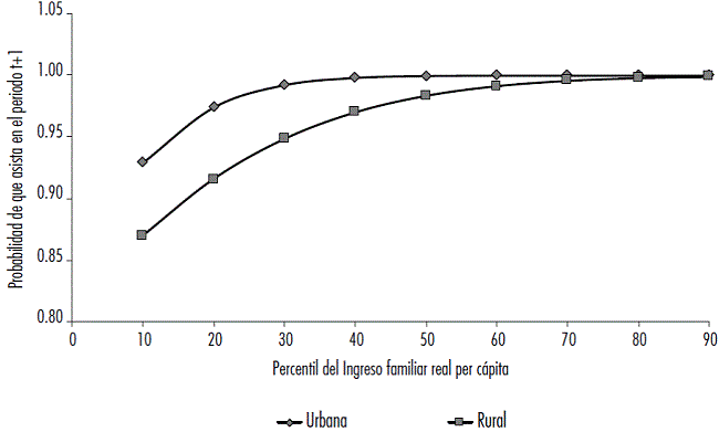 Probabilidad de que un joven de 14 a 18 años que asistía a la escuela en t, continúe asistiendo en t+1 por condición rural-urbana, según percentil de ingreso familiar