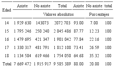 México. Asistencia escolar por edad (14 a 18 años) en 2015. Valores absolutos y porcentajes
