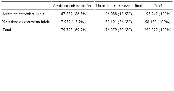 Dinámica de asistencia escolar de los jóvenes de 14 a 18 años