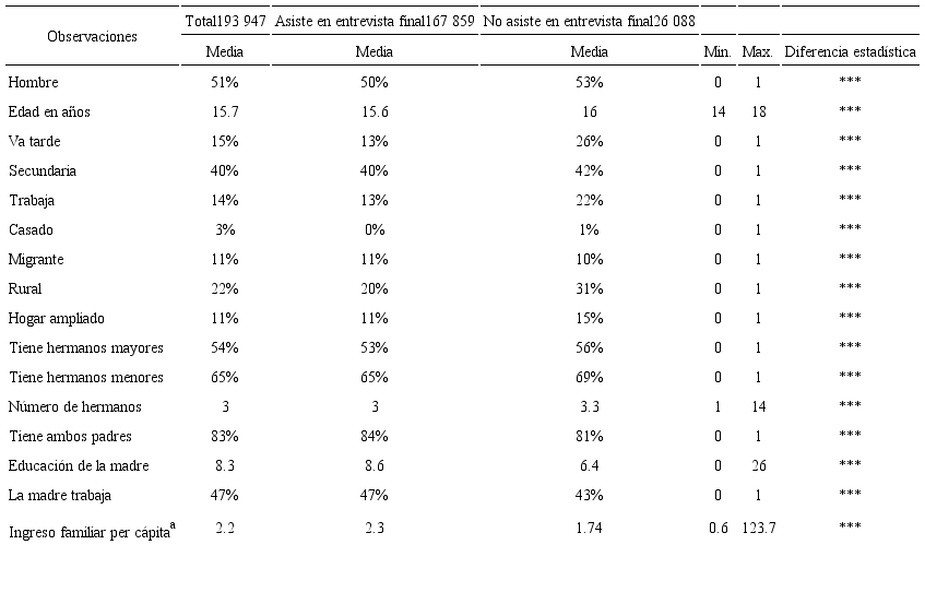 Tabla de medias de las variables independientes