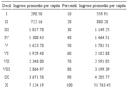 Ingreso familiar promedio per cápita mensual por decil y percentil de ingreso (México, 2016)(MXN$)