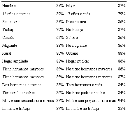 Porcentaje de jóvenes de 14 a 18 años que asiste a la escuela en la entrevista final dado que asistían a la escuela en la entrevista inicial