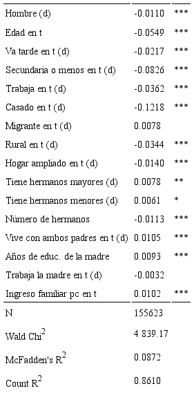 Efectos marginales del modelo probit. Efecto de características individuales y del hogar en la probabilidad de que un joven de 14 a 18 años que vive en su hogar y que asistía a la escuela en t, continúe asistiendo a la escuela en t+1