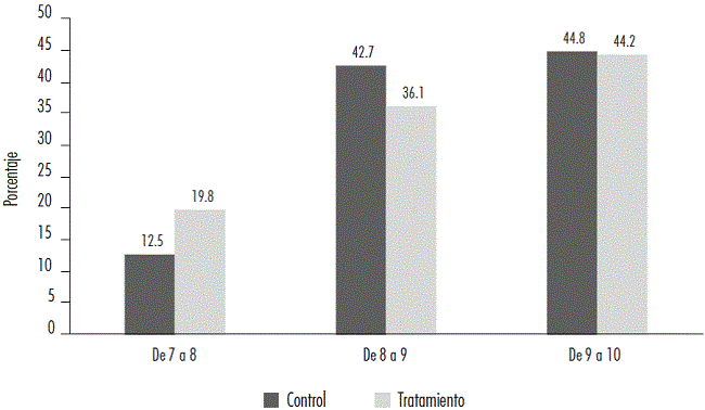 Percepción del promedio en el ciclo escolar 2014-2015 por grupos de tratamiento y control