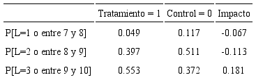 Impacto de la participación en el Programa de Becas Escolares sobre la probabilidad de percibir diferentes calificaciones