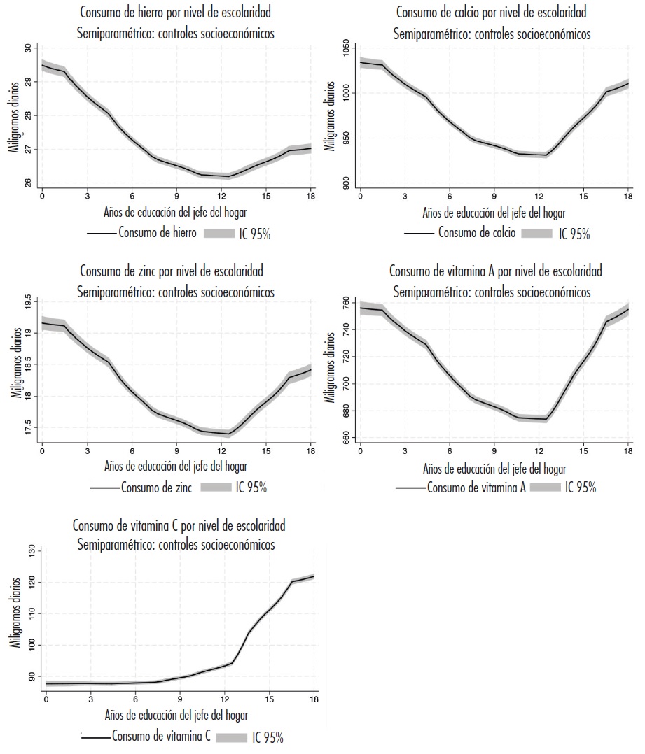 Consumo de micronutrientes por nivel de educaci&oacute;n Modelos semiparam&eacute;tricos - Segunda etapa