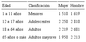 Requerimiento energ&eacute;tico por grupos de edad