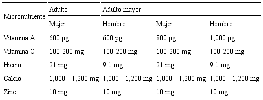 Requerimiento de micronutrientes para adultos y adultos mayores