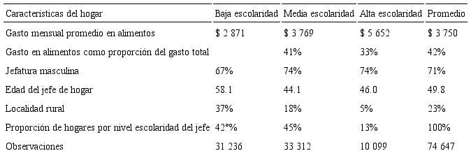 Gasto en alimentos y demograf&iacute;a por nivel de escolaridad del jefe