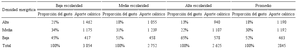Proporci&oacute;n de gasto y aporte cal&oacute;rico diario por densidad energ&eacute;tica de los alimentos y nivel de escolaridad del jefe de familia