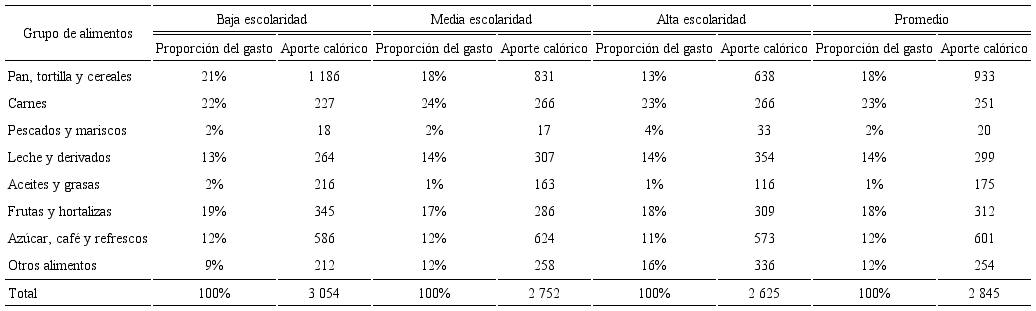 Proporci&oacute;n de gasto y aporte cal&oacute;rico diario por grupo de alimentos y nivel de escolaridad del jefe de familia