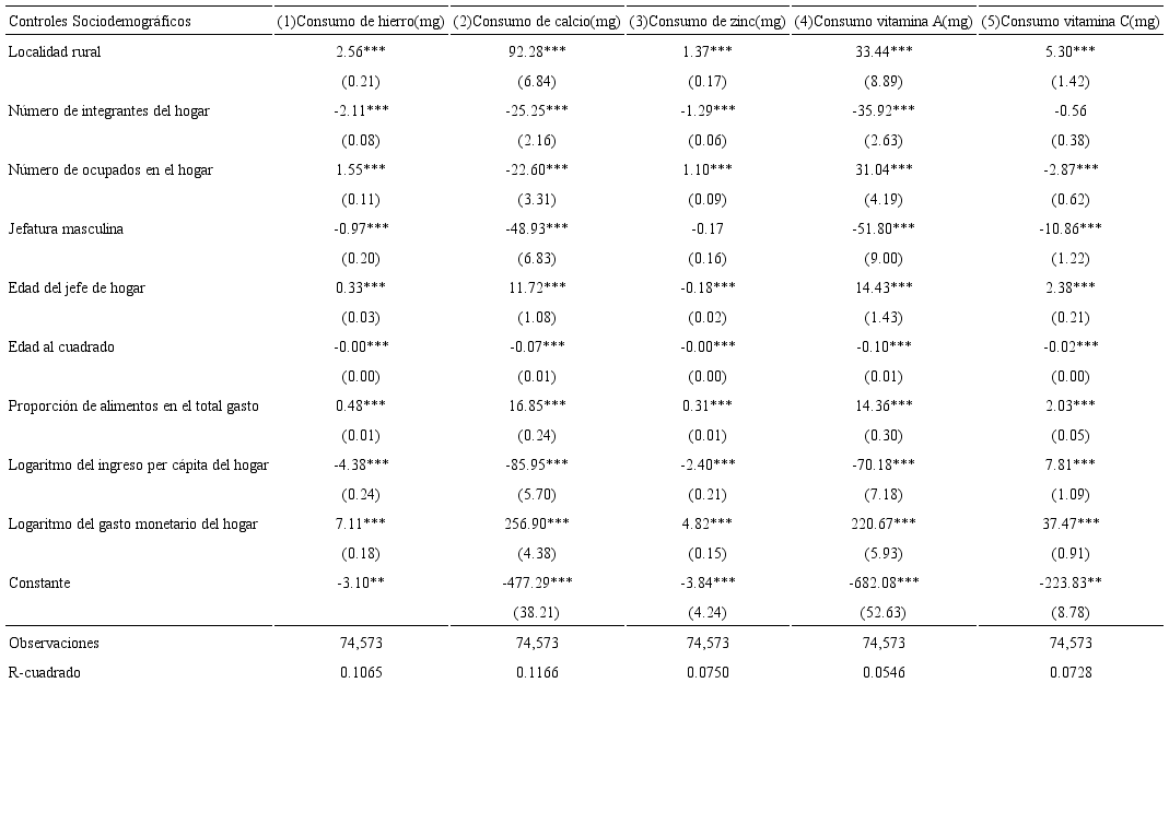 Consumo de micronutrientes sobre la educaci&oacute;n del jefe de familia Modelos semiparam&eacute;tricos-Primera etapa